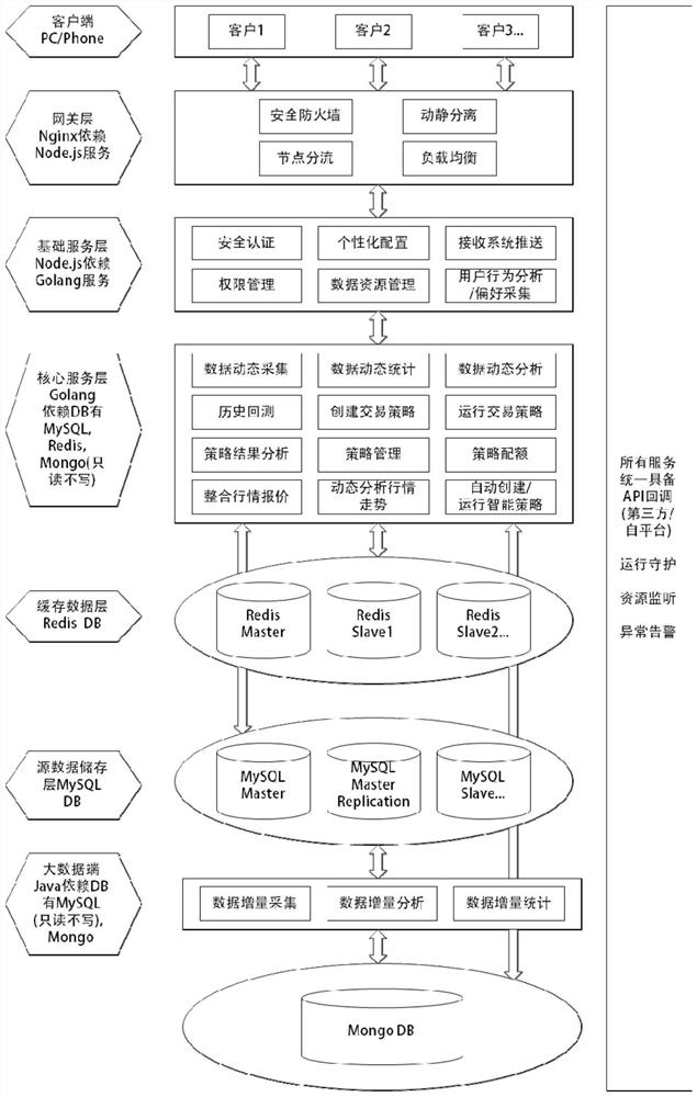 A Quantitative Strategy Development Platform