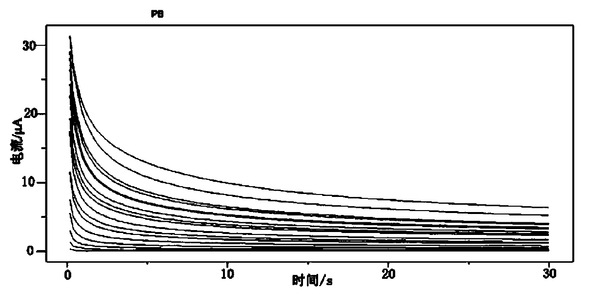 Enzyme-free uric acid sensor based on Prussian blue