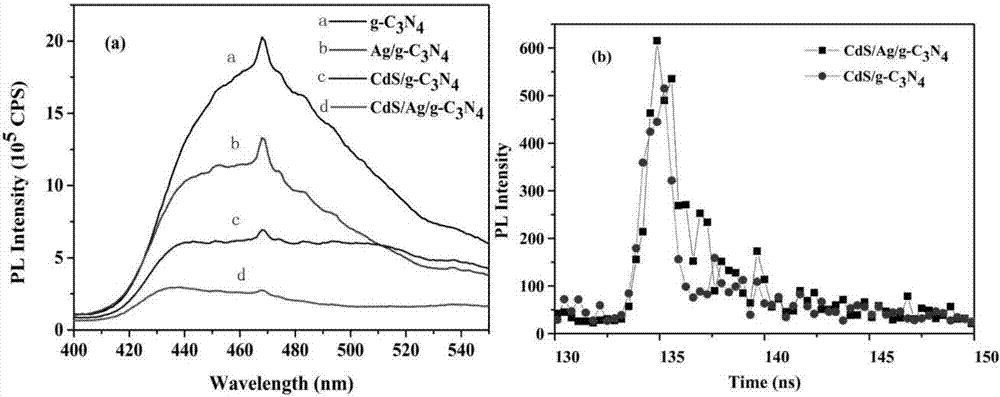 CdS/Ag/g-C3N4 heterojunction photocatalyst and preparation method thereof