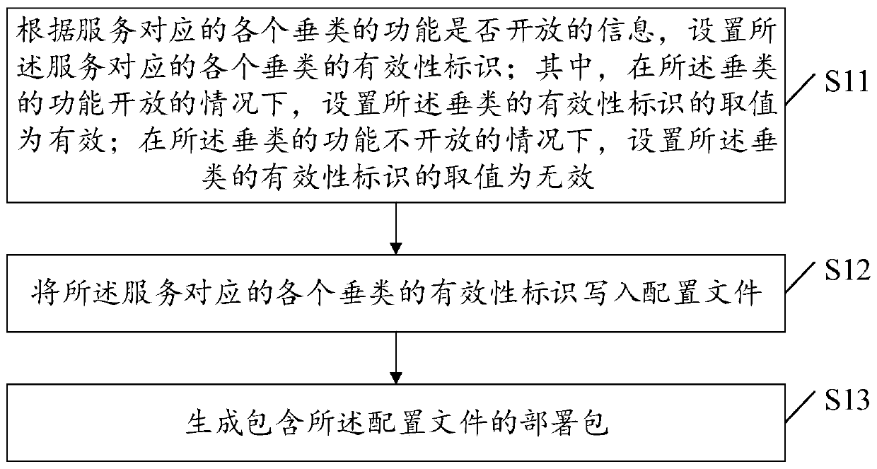 Service configuration method, device and equipment and storage medium