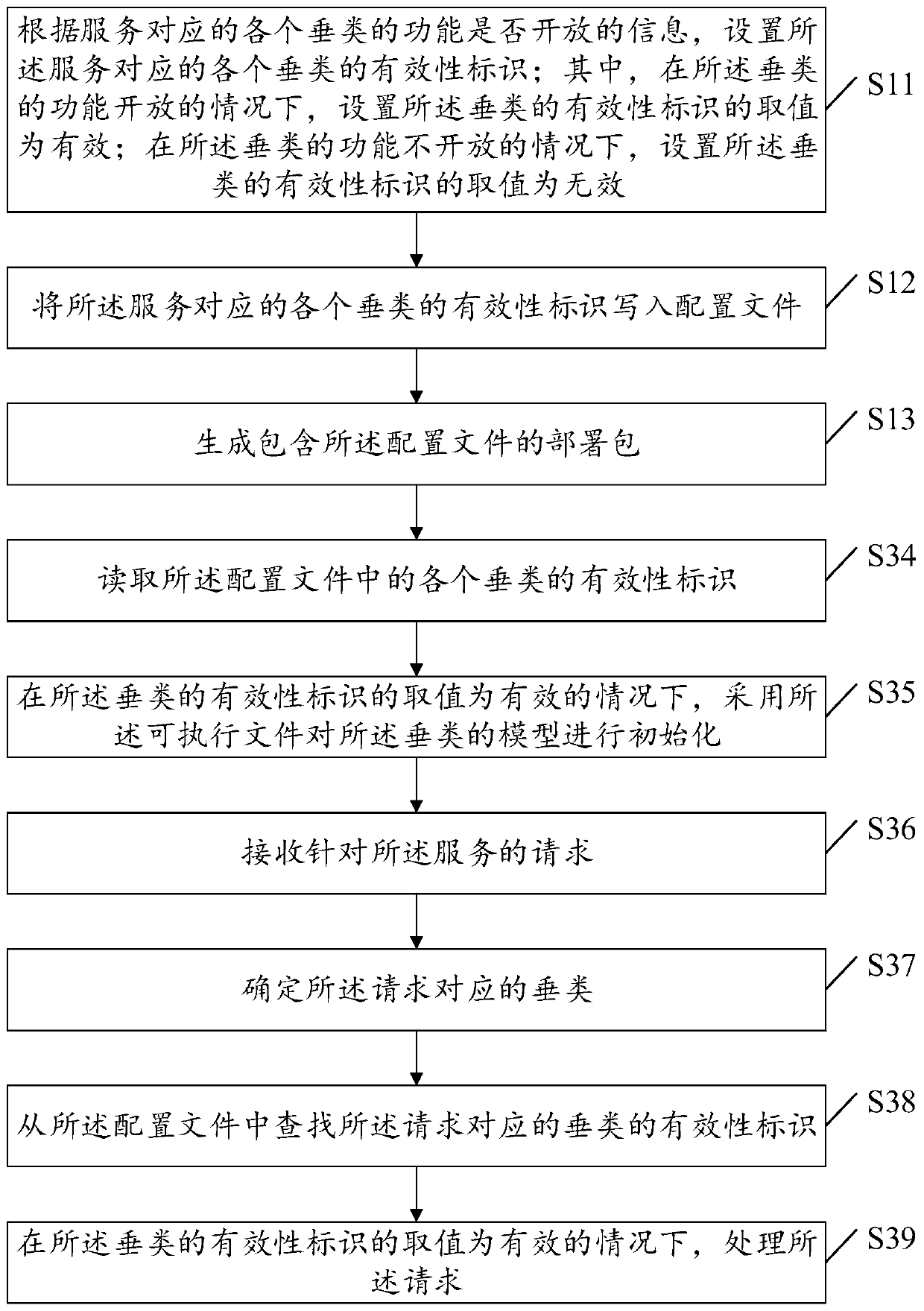 Service configuration method, device and equipment and storage medium