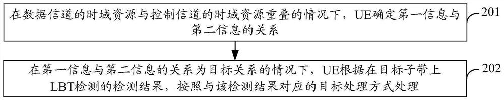 A data processing method and user equipment