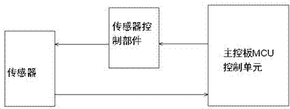 Sensor control method and control device thereof