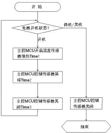 Sensor control method and control device thereof