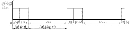 Sensor control method and control device thereof