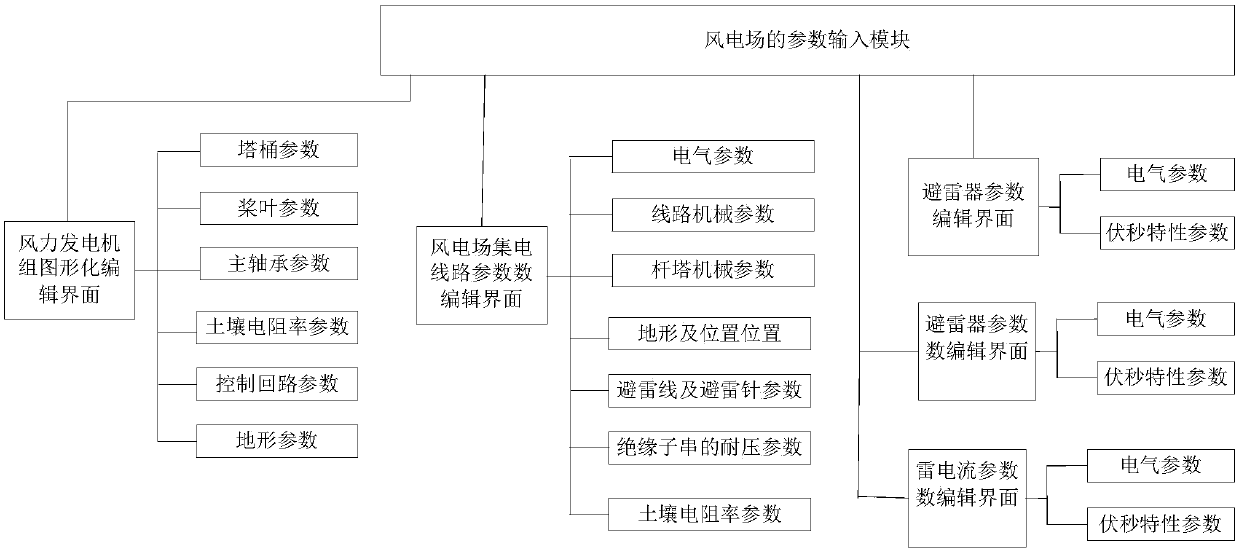 A lightning protection evaluation system for a wind power plant