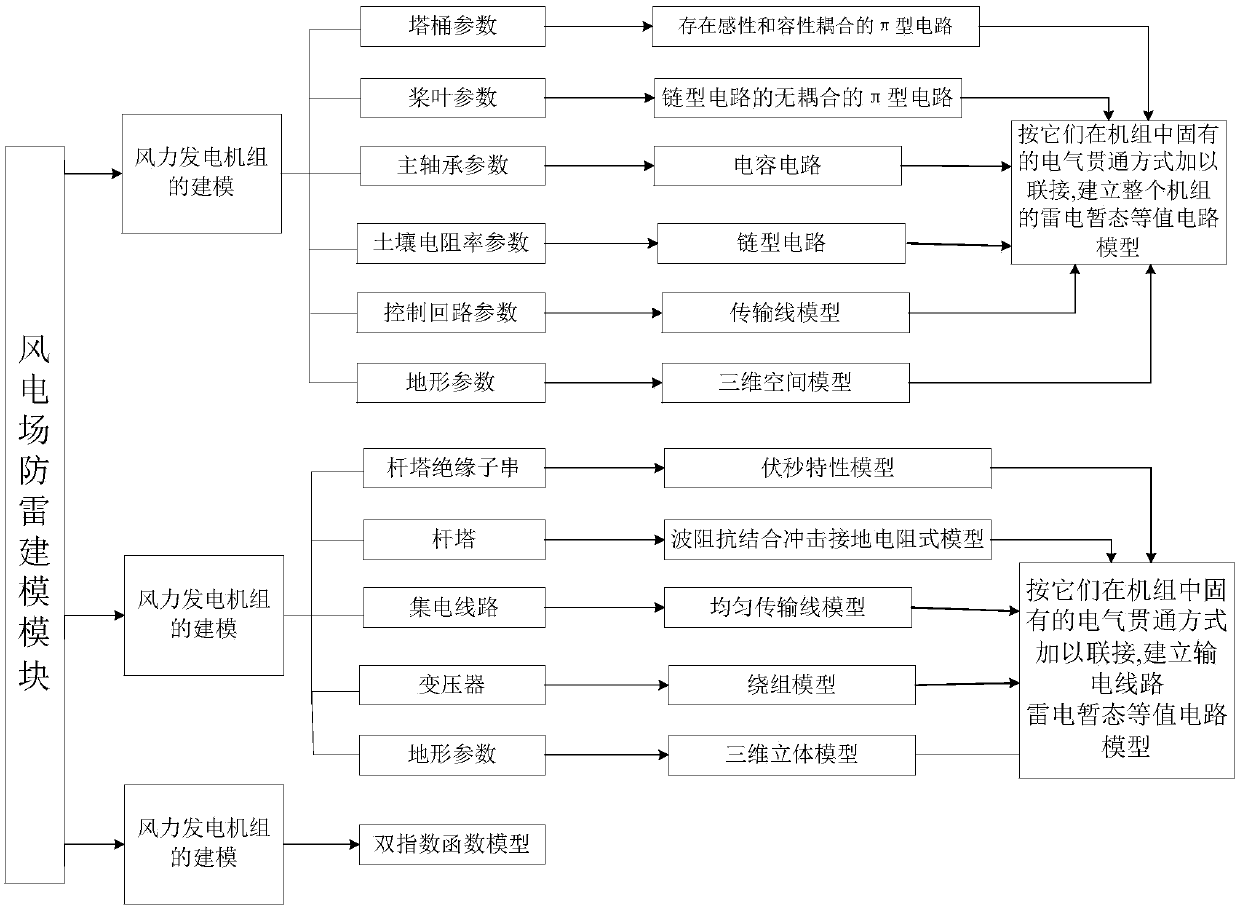 A lightning protection evaluation system for a wind power plant