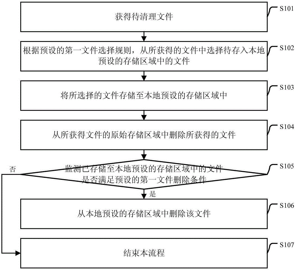 File cleanup method and device as well as electronic equipment