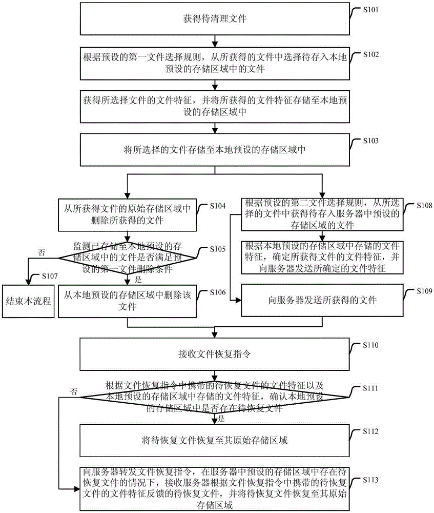 File cleanup method and device as well as electronic equipment