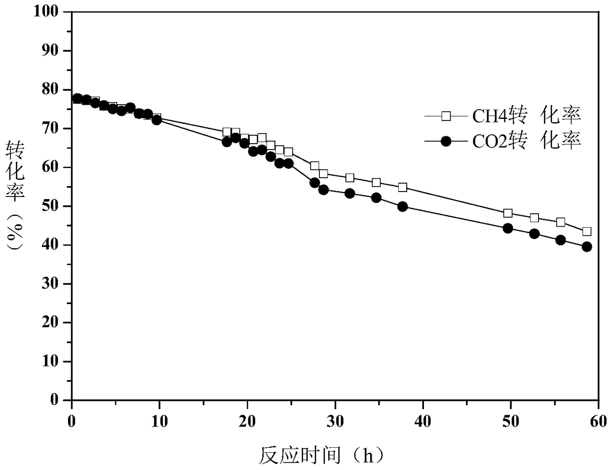 A method for producing synthesis gas by dry reforming of methane