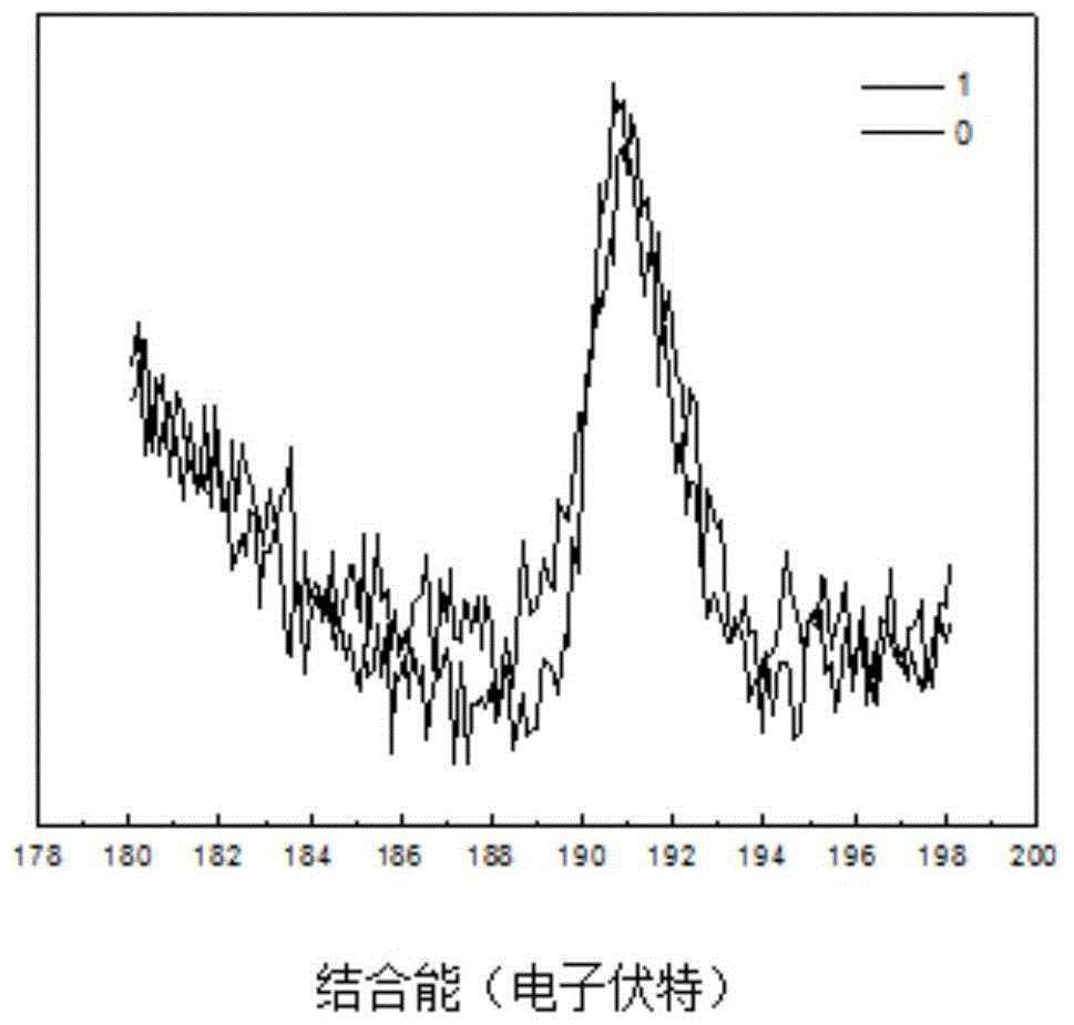 A kind of preparation method of boron-containing silicon nitride fiber