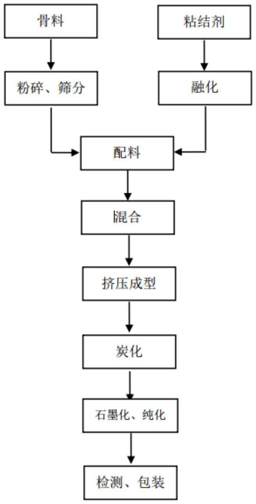 A kind of preparation method of graphite material for oxygen, nitrogen and hydrogen analysis instrument