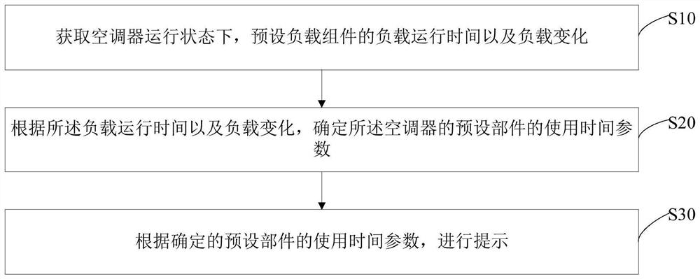 Method for prompting the use time of air conditioner components, air conditioner, terminal and medium