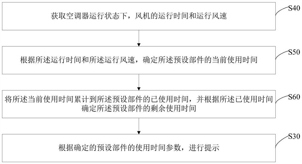 Method for prompting the use time of air conditioner components, air conditioner, terminal and medium