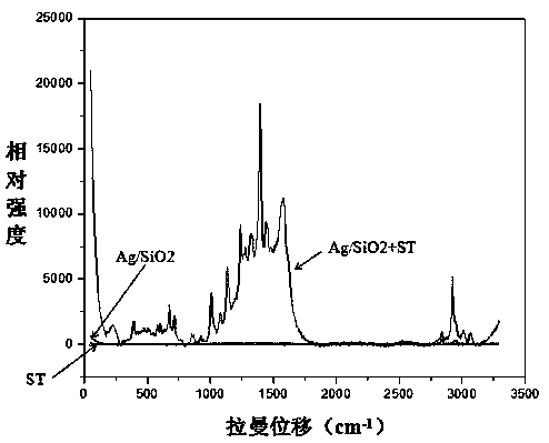 Synthesis method and application of nano-silver/silica Raman surface enhanced thin film