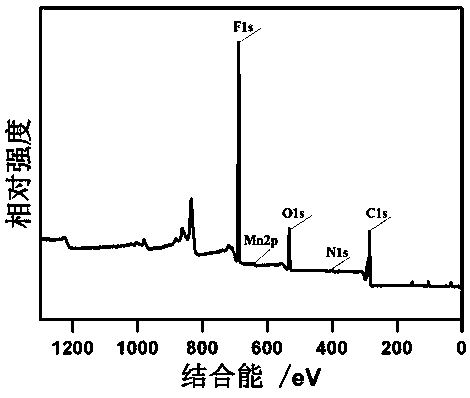 A preparation method of flexible carbon fiber with superamphiphobic properties