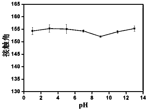 A preparation method of flexible carbon fiber with superamphiphobic properties