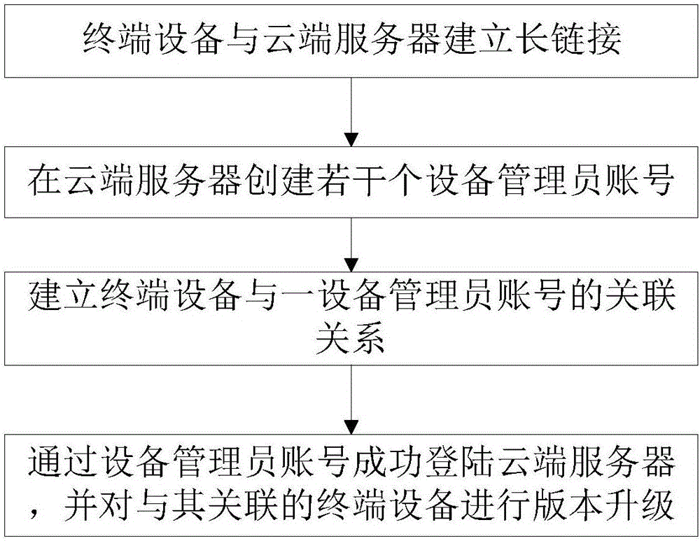 Method and system for remotely upgrading terminal equipment