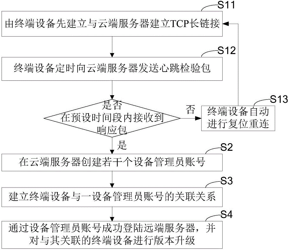 Method and system for remotely upgrading terminal equipment