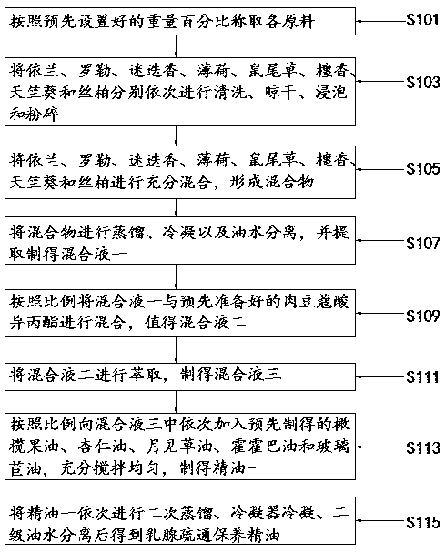 Breast dredging and maintenance essential oil and production method thereof