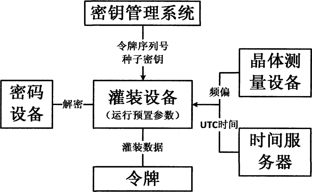 Token parameter filling equipment, filling data processing equipment and filling method