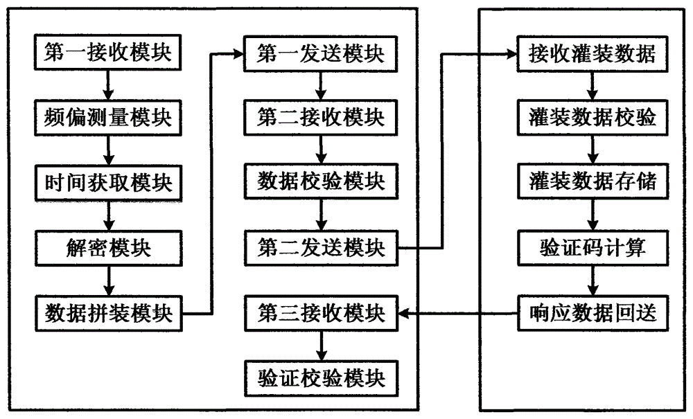 Token parameter filling equipment, filling data processing equipment and filling method