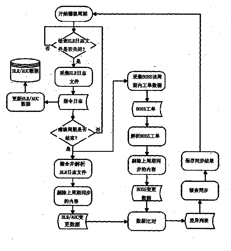 High effective HLR/AUC data daily auditing method