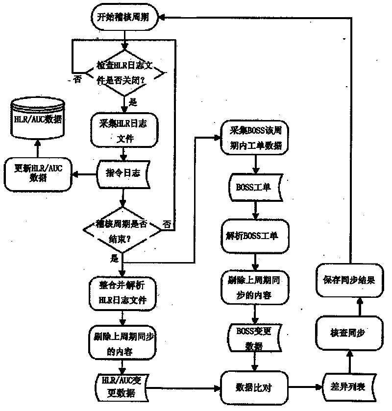 High effective HLR/AUC data daily auditing method