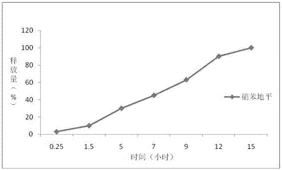 Preparation method of controlled-release drug