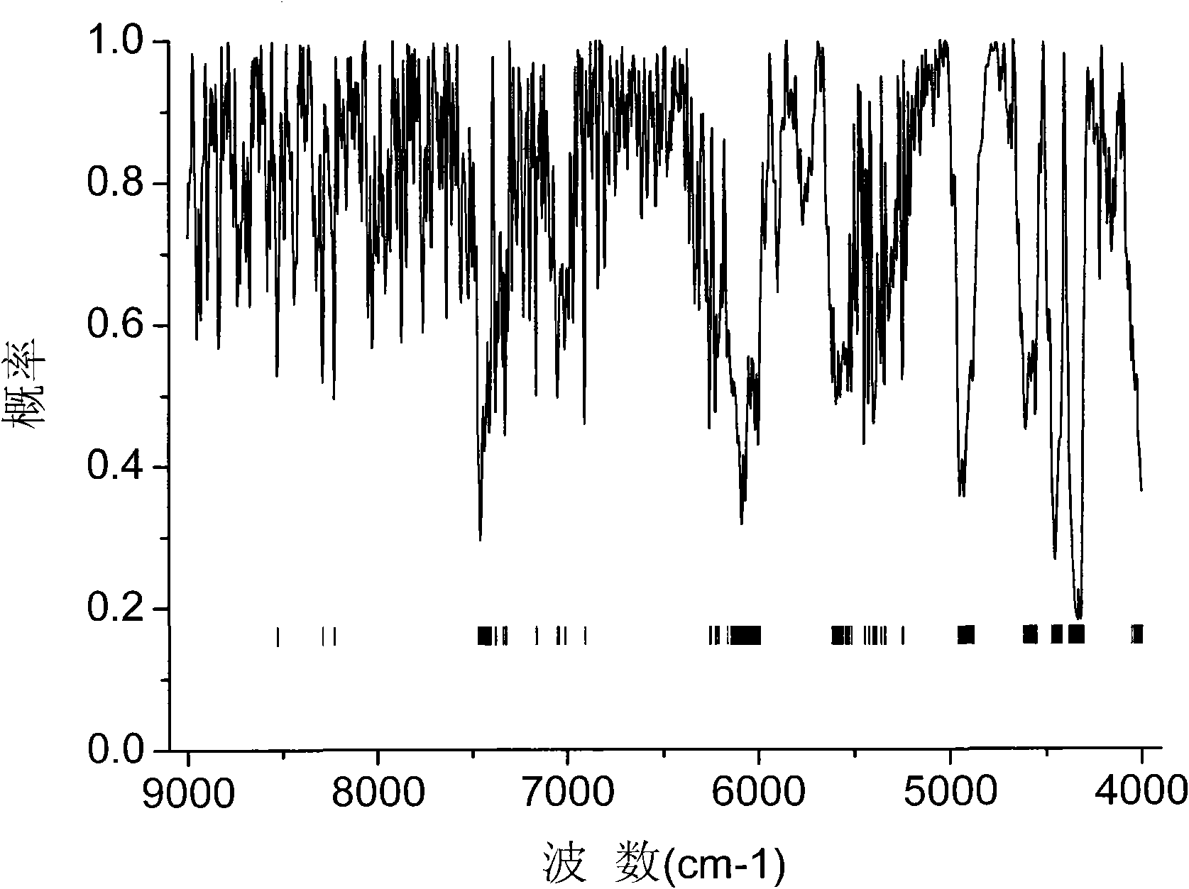 Screening method for near infrared spectrum wavelength and Raman spectrum wavelength