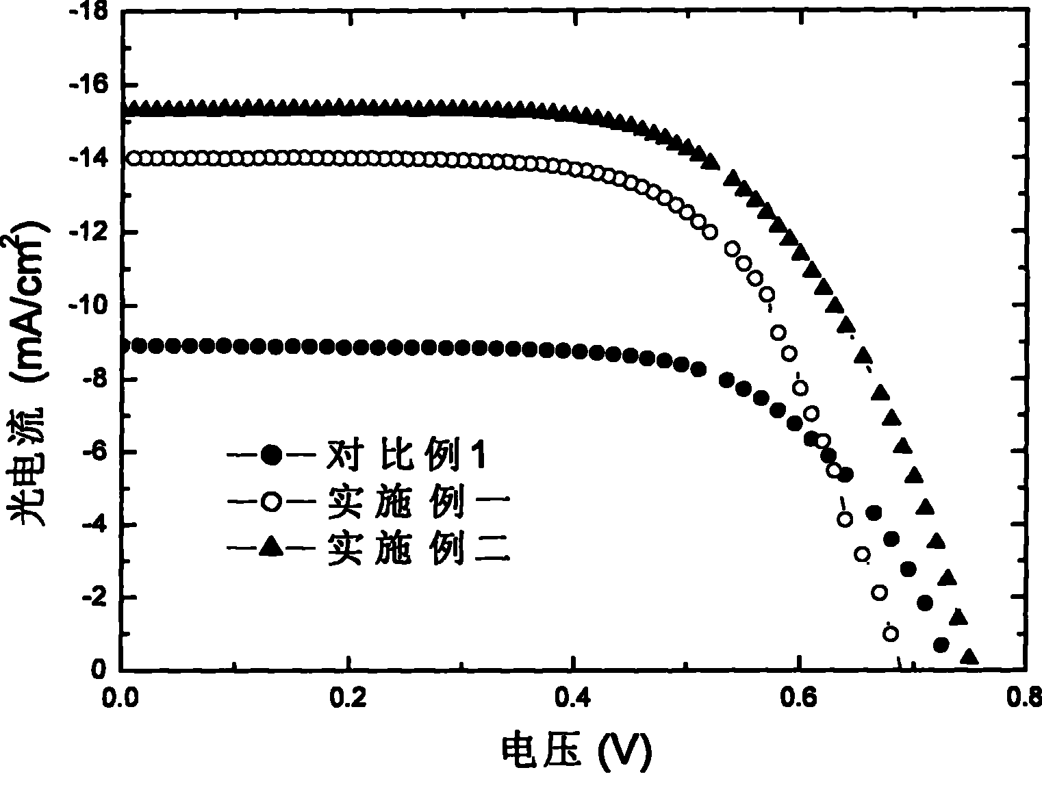 Method for preparing polymer emulsion of optical anode of dye sensitization battery