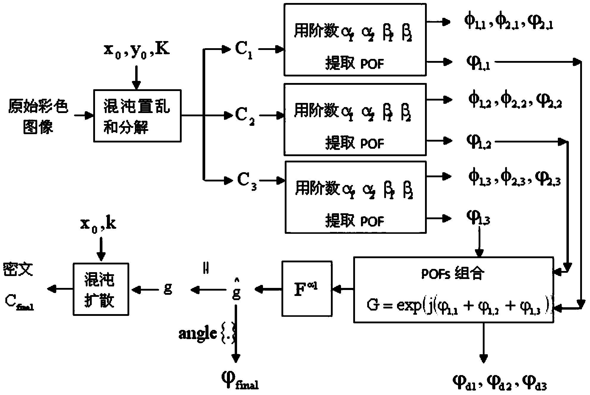 Single-channel color image encryption method based on chaos and phase retrieval process