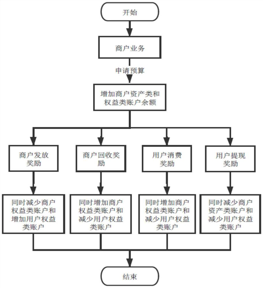 Virtual currency accounting method and device, electronic equipment and readable storage medium