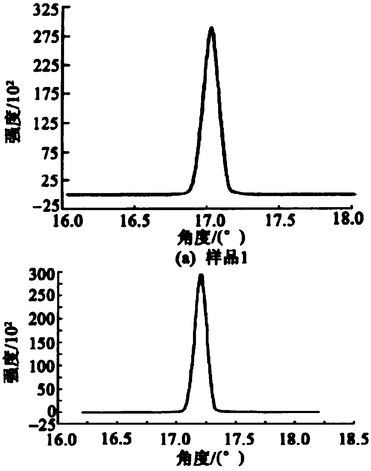 Epitaxial growth method of silicon substrate GaN-based LED