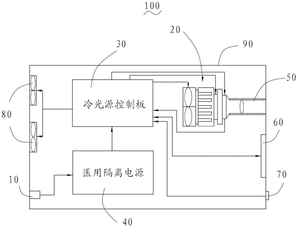 Medical endoscope, medical endoscope cold light source system, and temperature control system for medical endoscope cold light source system