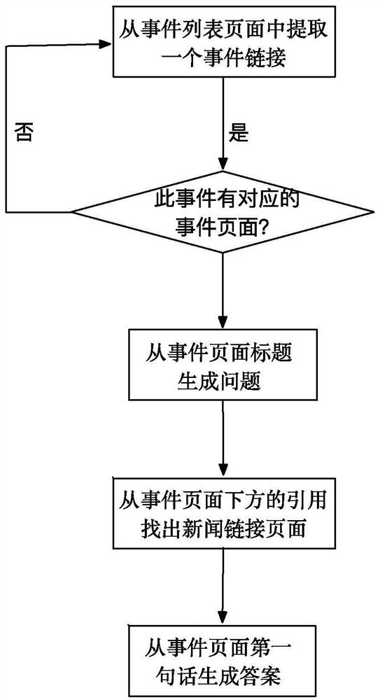 A Generative Q&A Dataset Generation Method for News Events