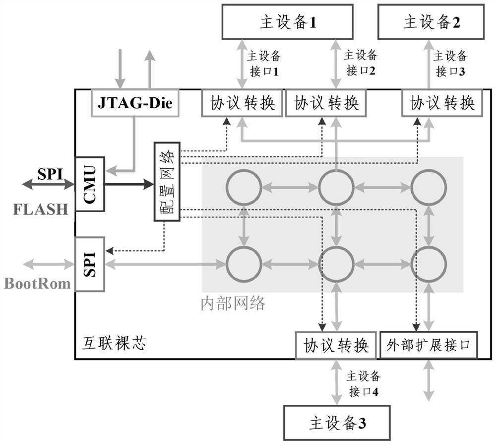 Interconnected bare core interface management system and initialization method thereof