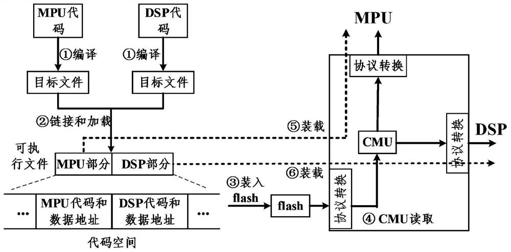 Interconnected bare core interface management system and initialization method thereof