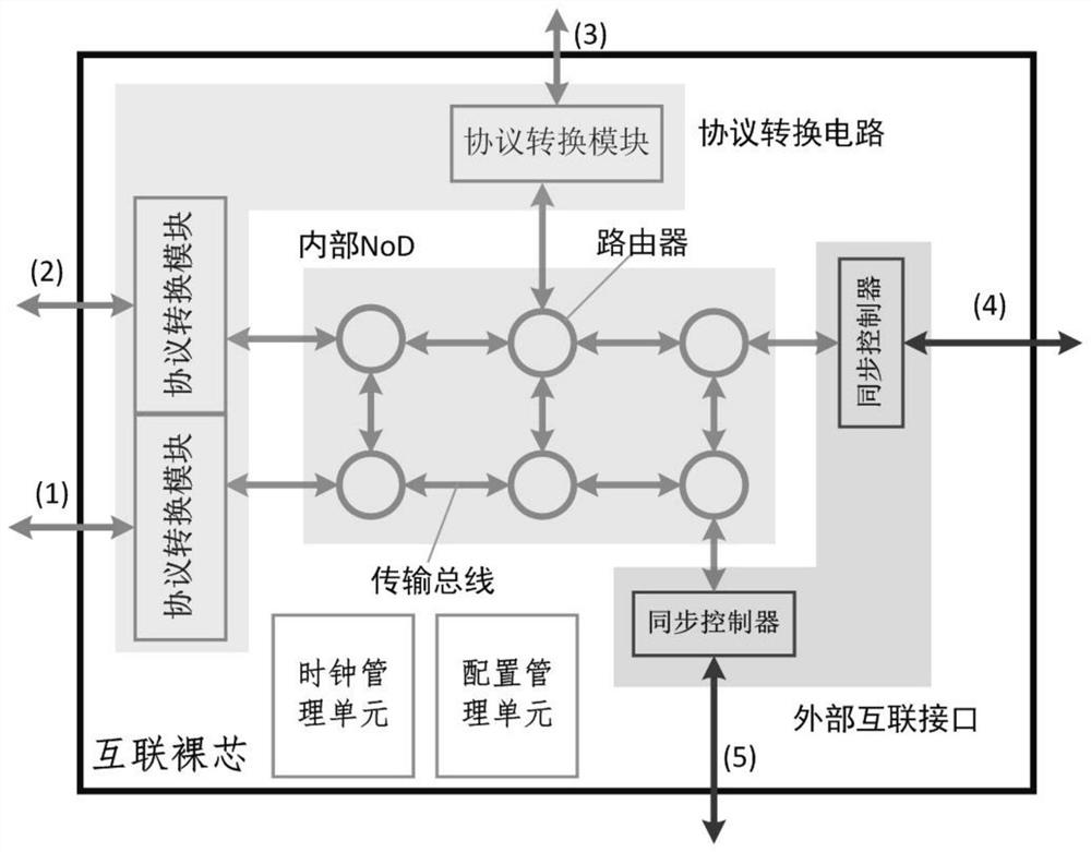 Interconnected bare core interface management system and initialization method thereof