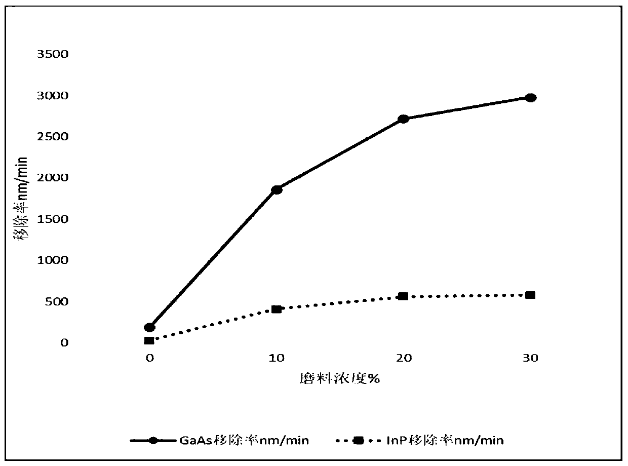 Polishing solution and preparation method thereof