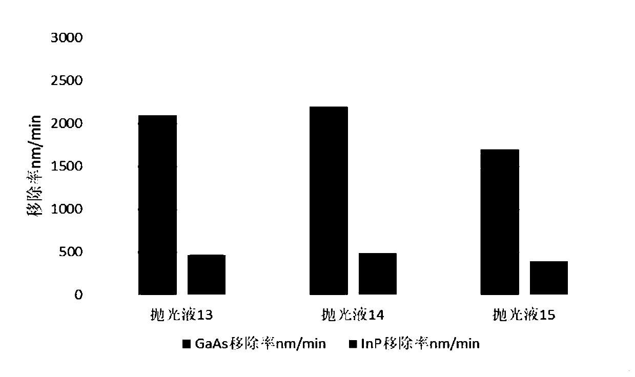 Polishing solution and preparation method thereof