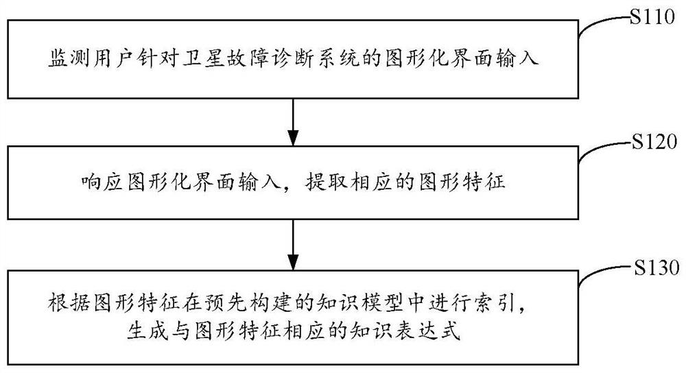 Method, device and system for generating visual satellite fault diagnosis knowledge