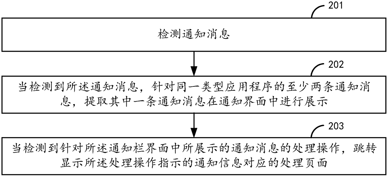 Notification message processing method and device, electronic equipment and storage medium