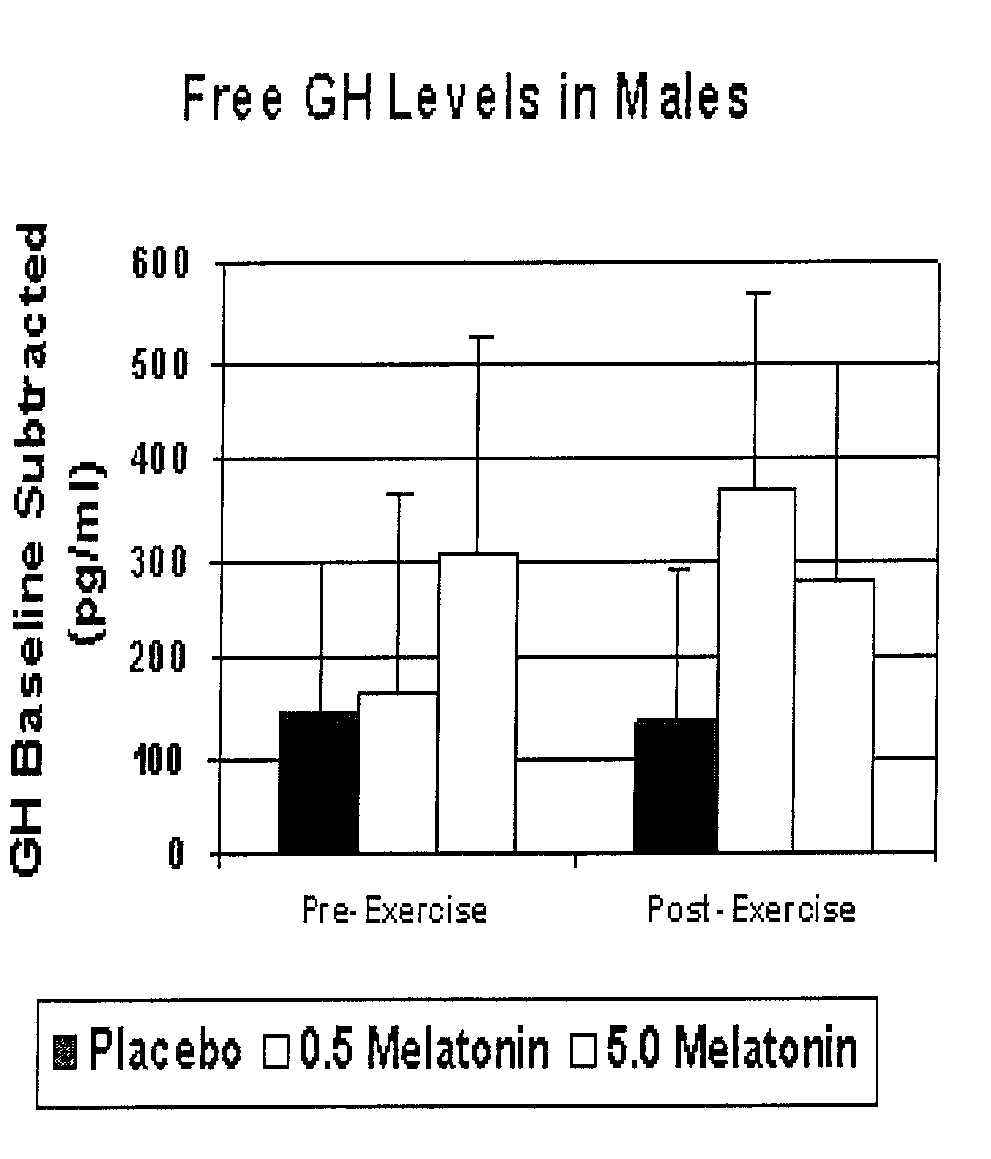 Method of increasing growth hormone secretion