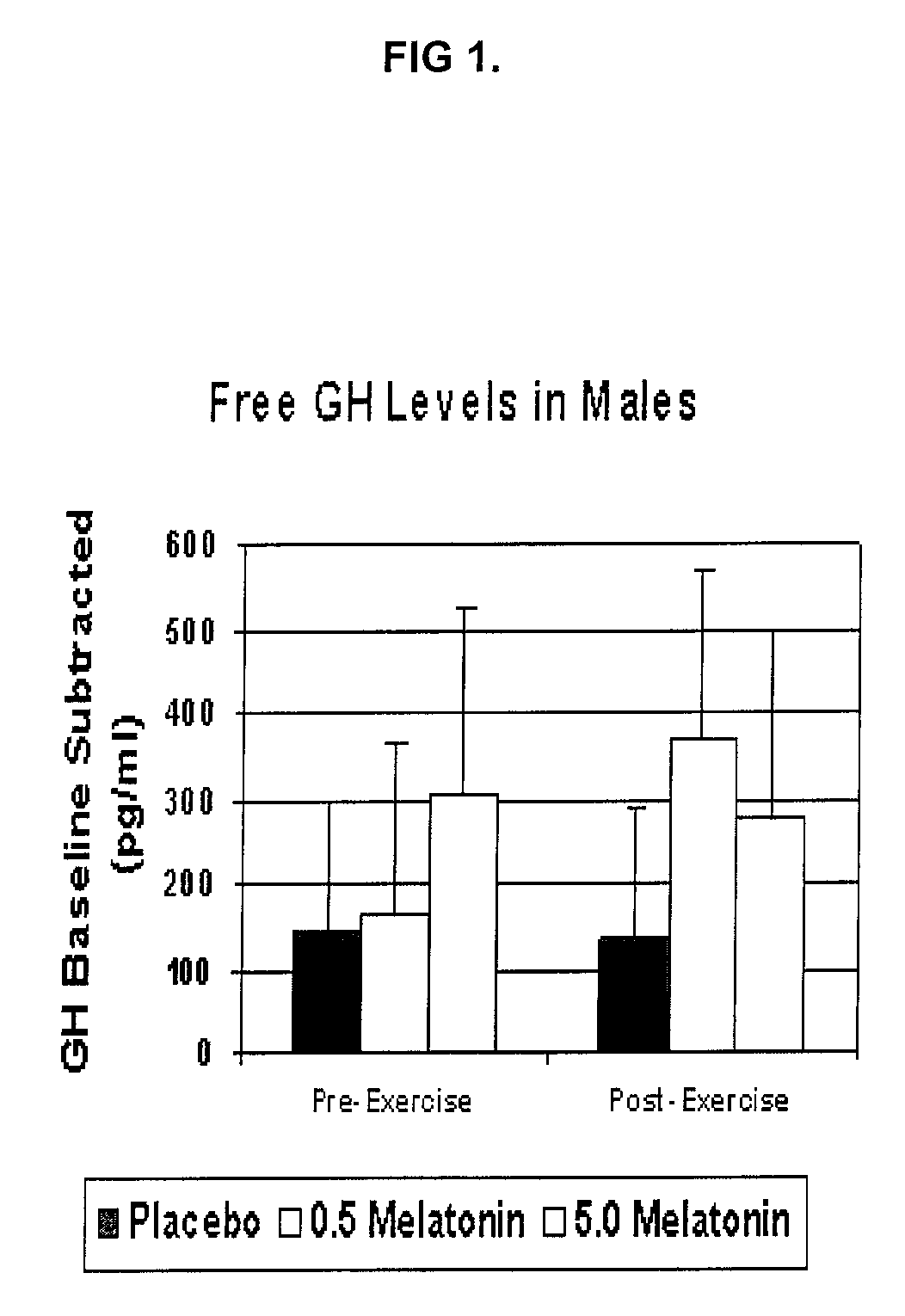 Method of increasing growth hormone secretion