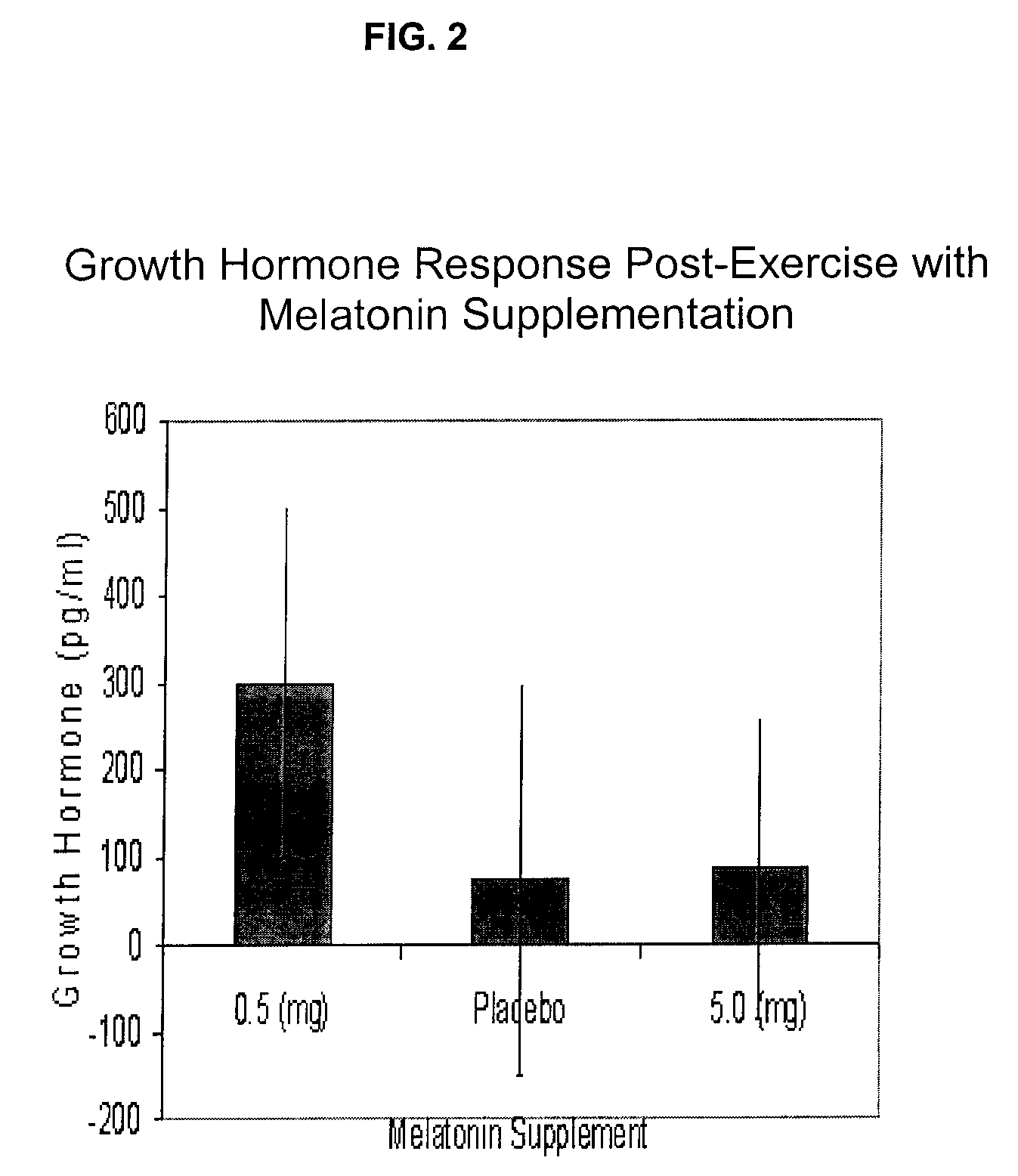 Method of increasing growth hormone secretion