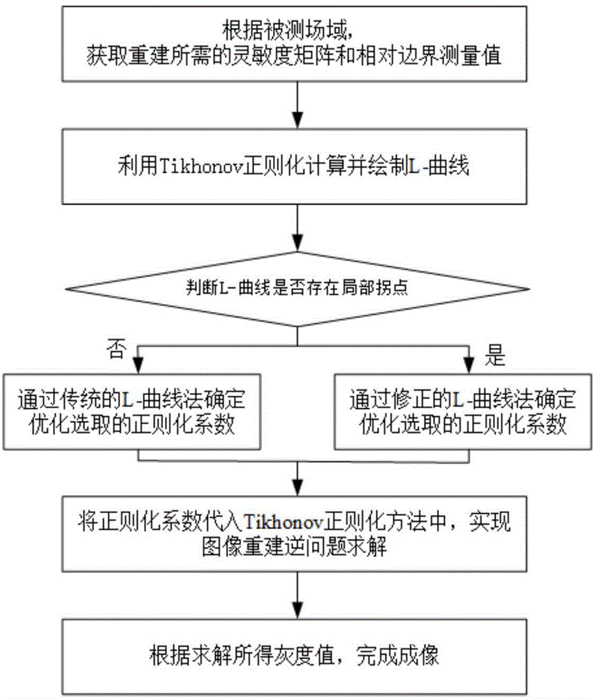 Corrected L-curve electrical tomography reconstruction method based on second-order differential