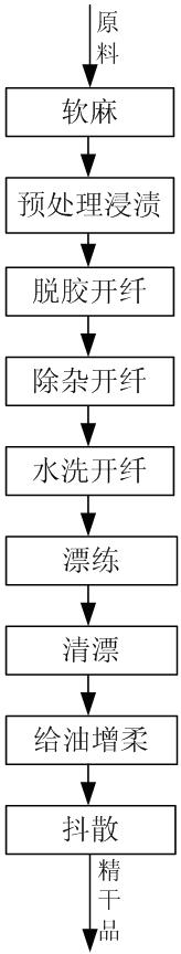 Automatic production process for preparing fibers by combining ramie finishing