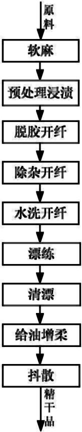 Automatic production process for preparing fibers by combining ramie finishing