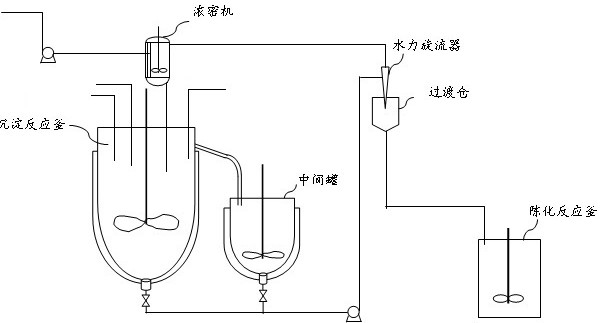 A kind of preparation method of positive electrode material of lithium ion battery and precursor thereof